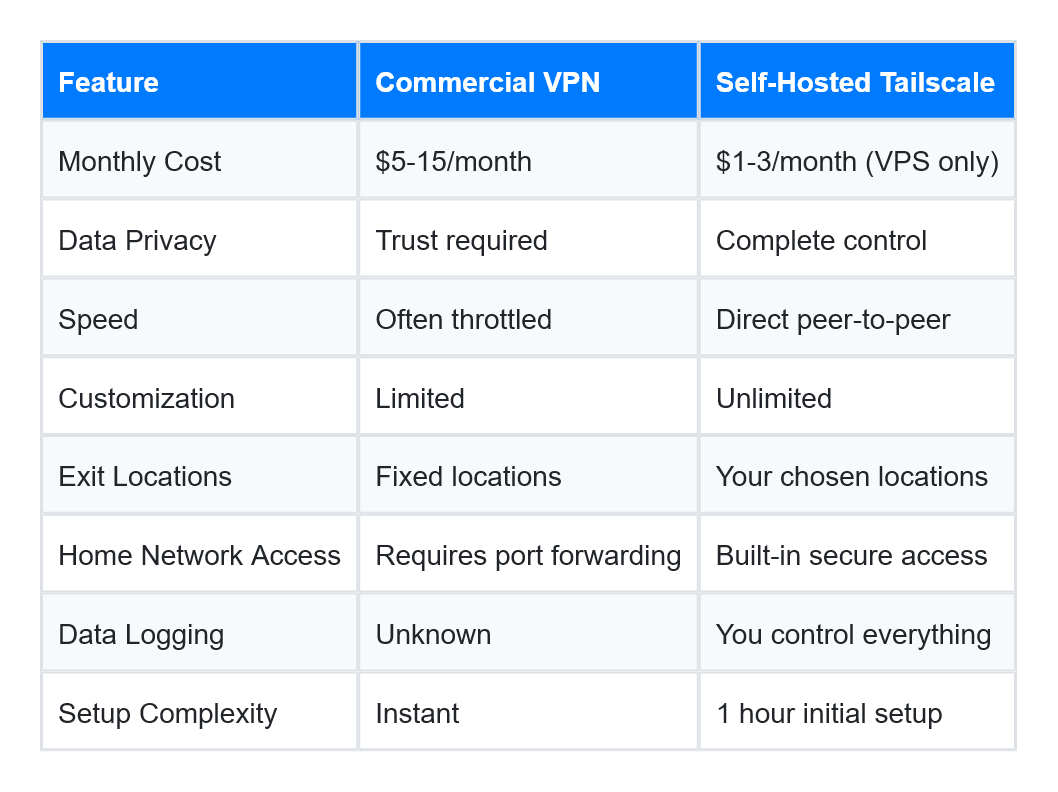 Comparison table of Commercial VPN vs Self-Hosted Tailscale Network