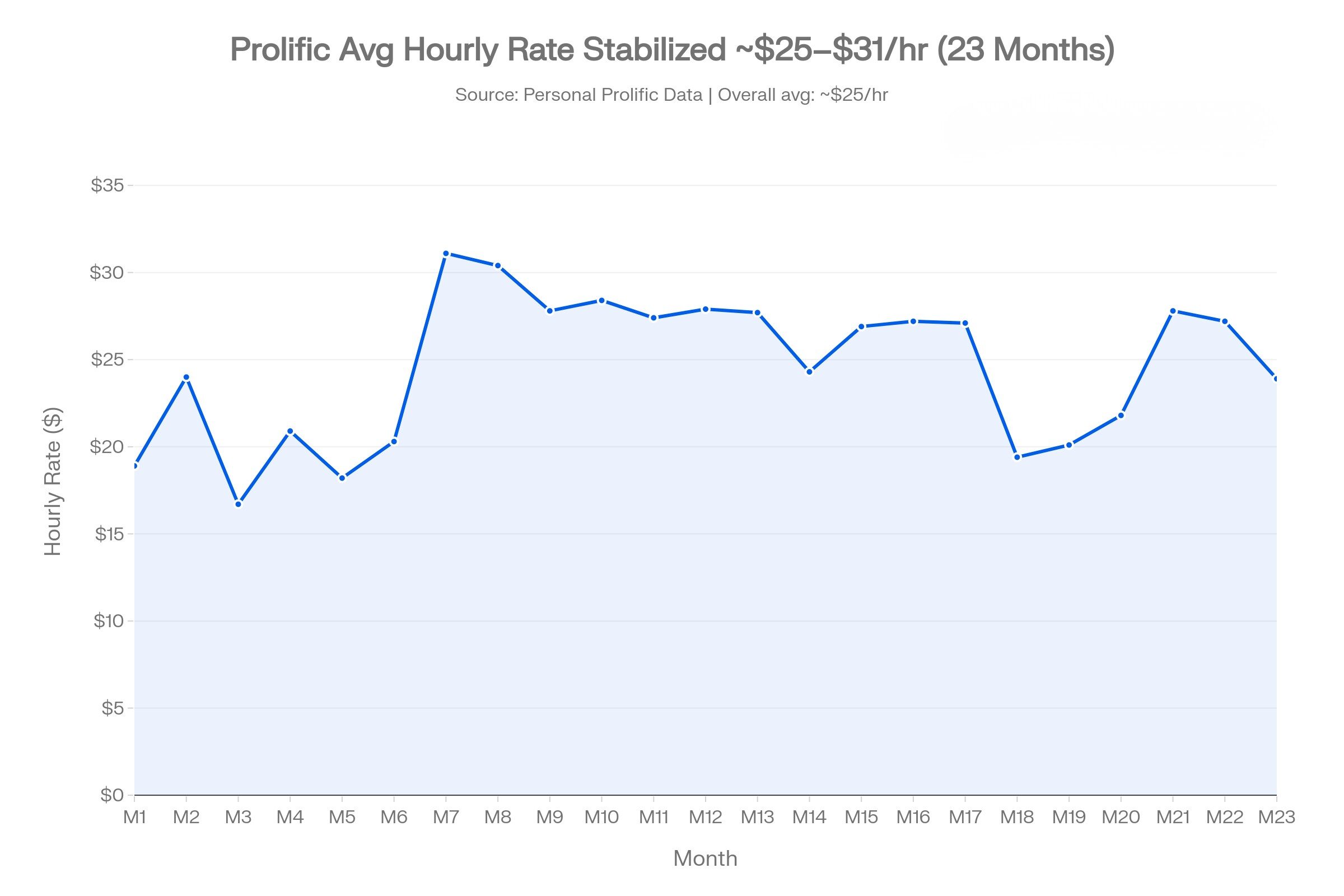 Prolific average hourly rate per month over 23 months — line chart stabilizing between $25 and $31 per hour