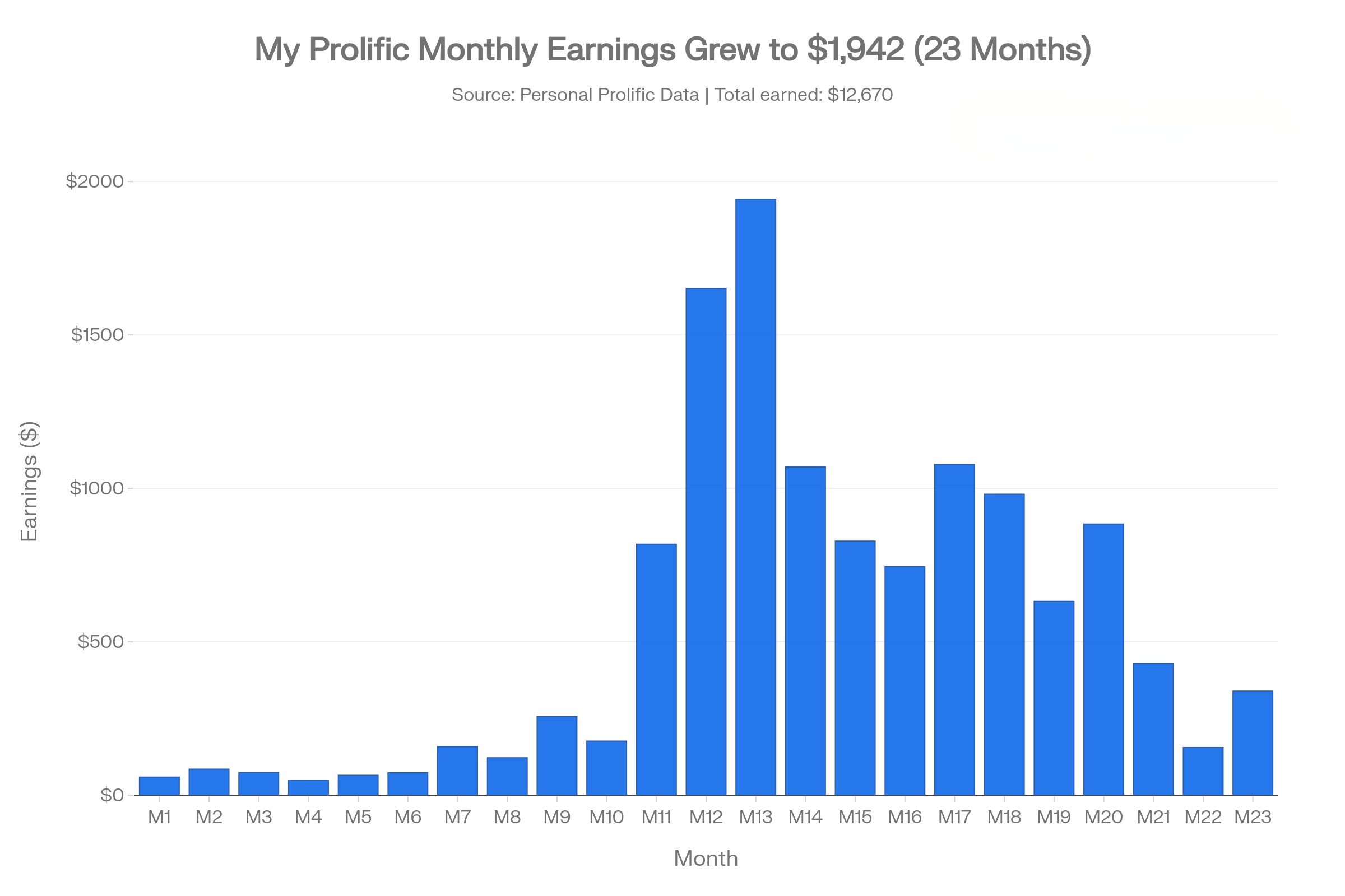 My Prolific monthly earnings over 23 months — bar chart showing growth from under $100 to a peak of $1,942